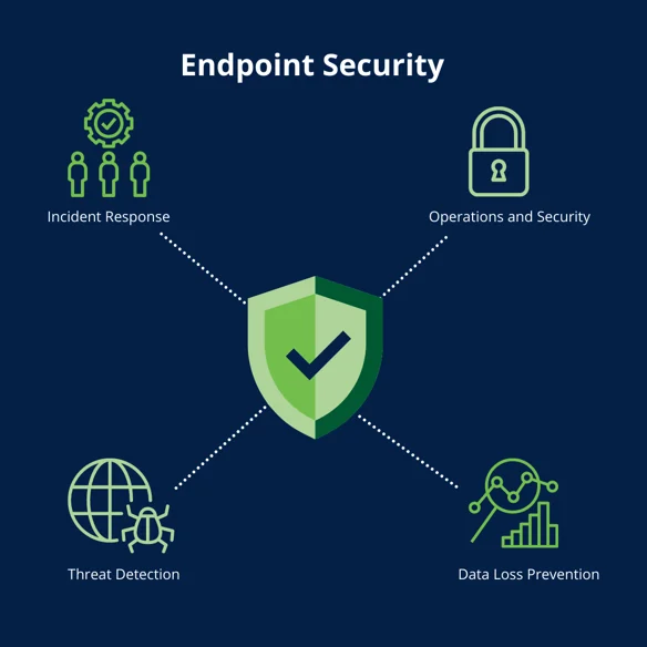 Endpoint visibility
