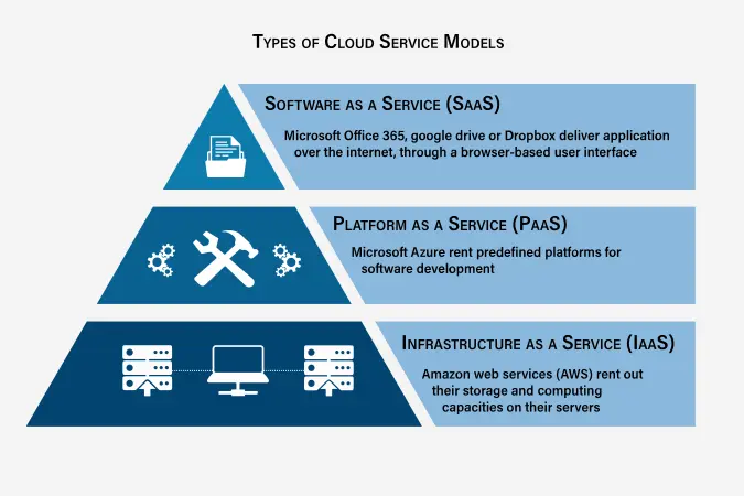 Cloud delivery models
